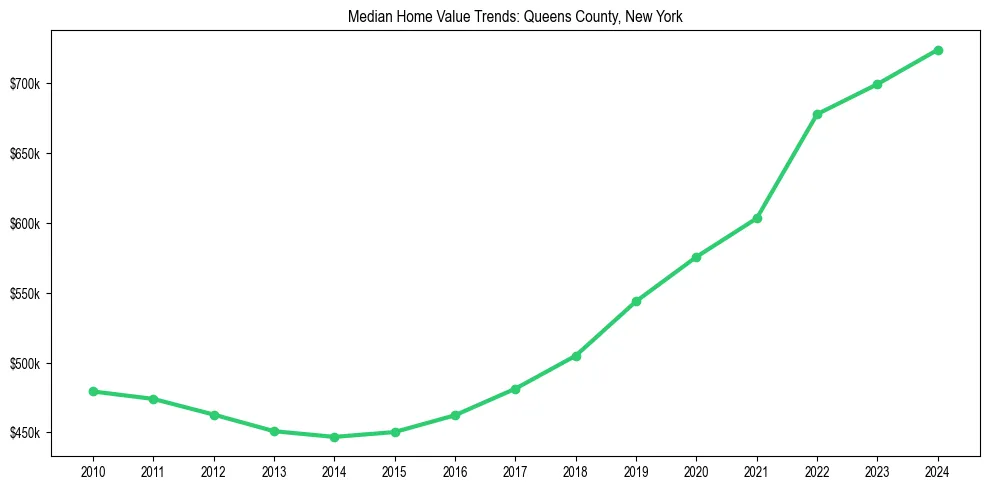Median property value trends in 