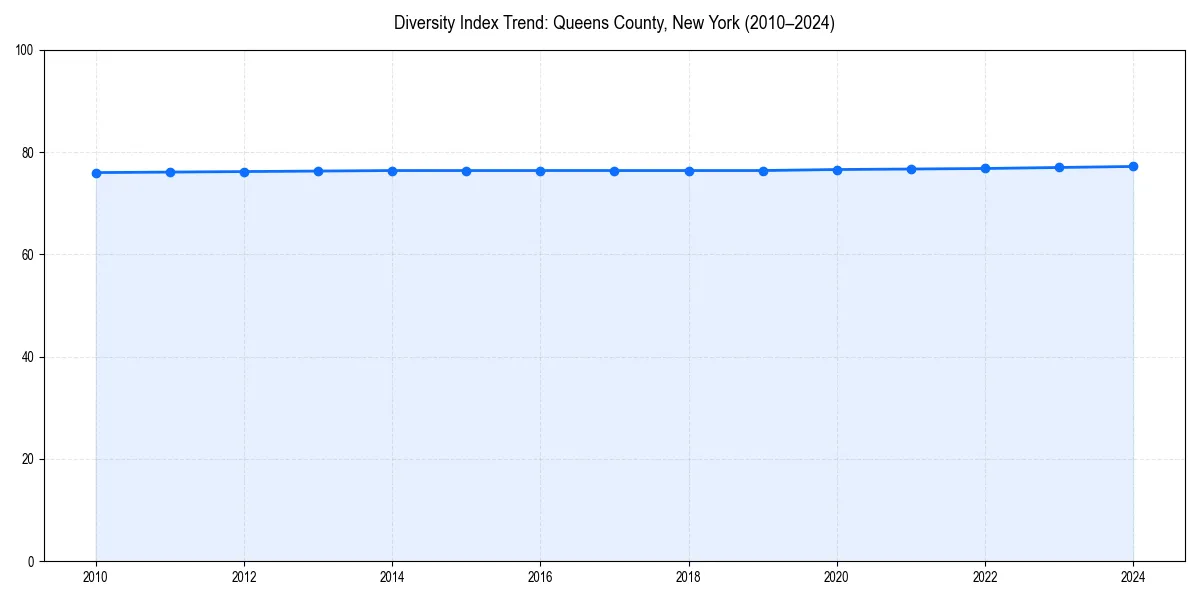 Line chart showing diversity index trends for 