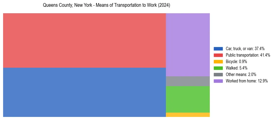 Commute modes in Queens County, New York
