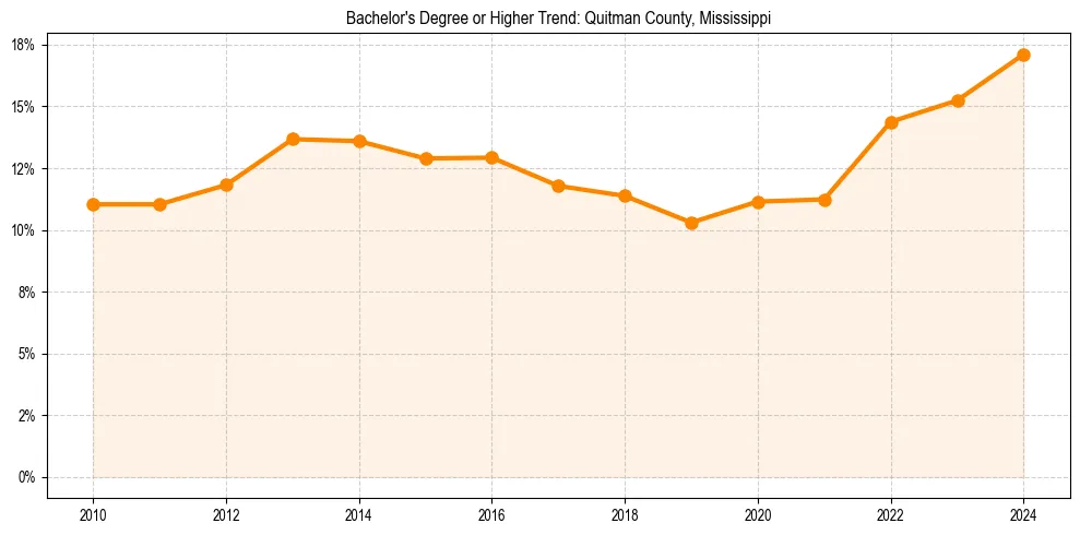 Trend chart showing bachelor degree growth in 