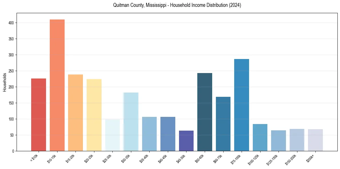 Income Distribution for 