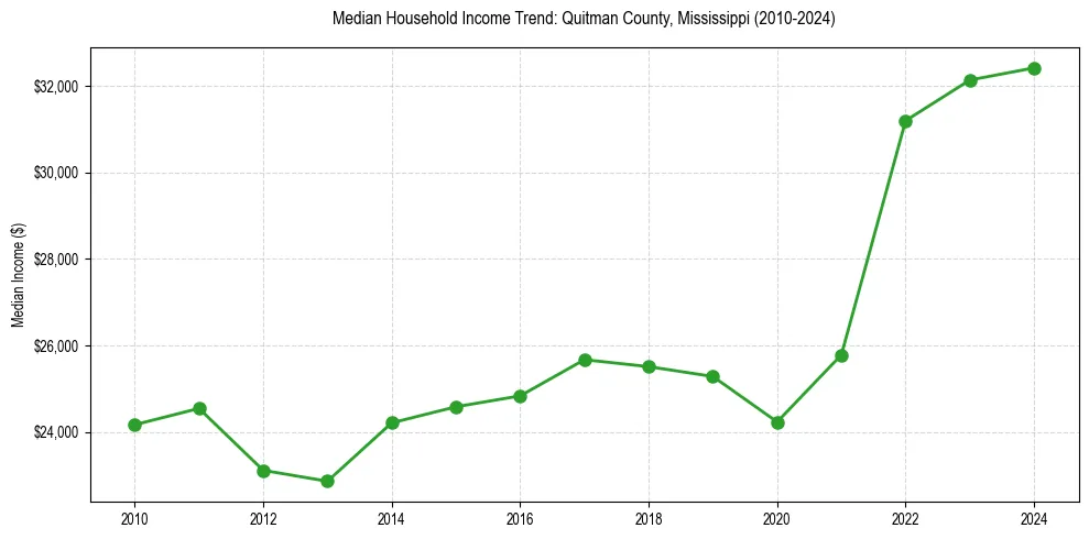 Income trend for 