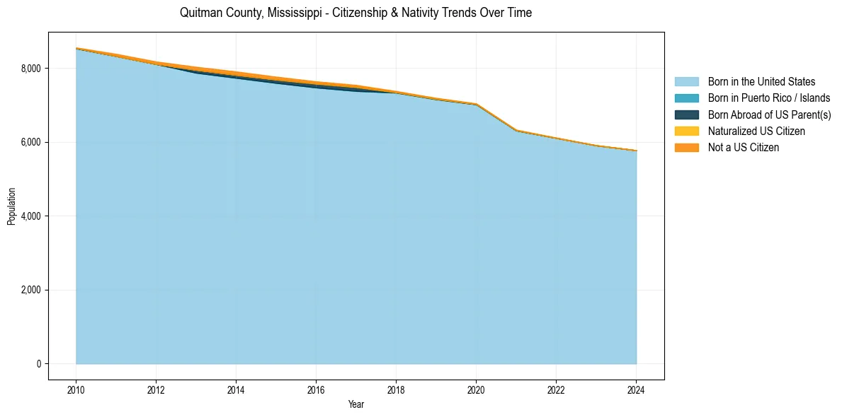 Historical nativity trends for 
