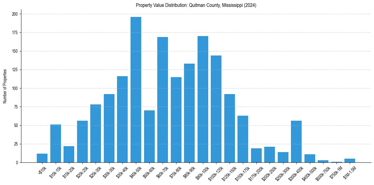 Value Distribution for 