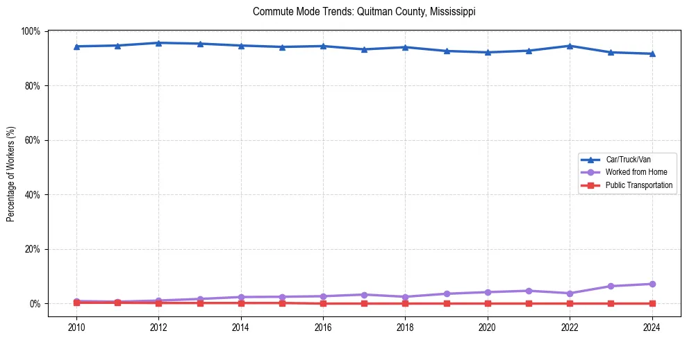 Transportation trends in Quitman County, Mississippi