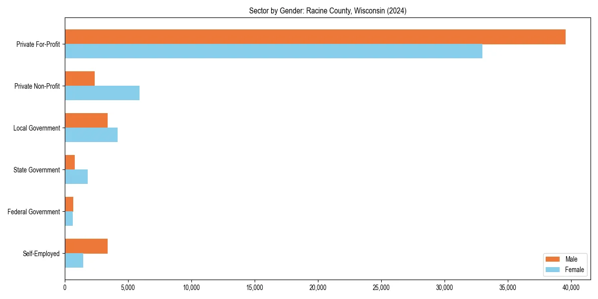 Employment sector breakdown by gender in 