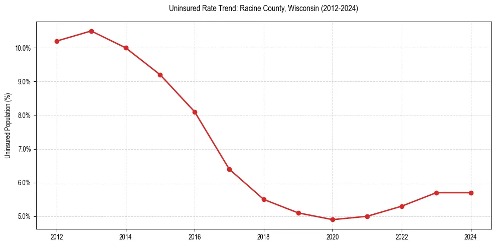 Uninsured trend chart for Racine County, Wisconsin