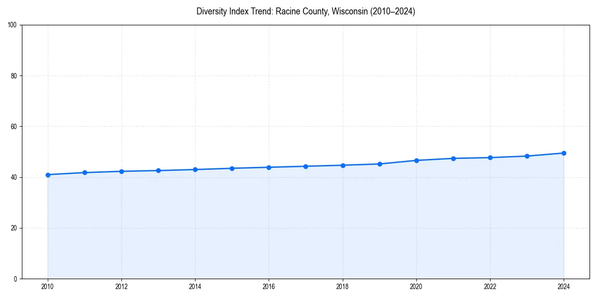 Line chart showing diversity index trends for 