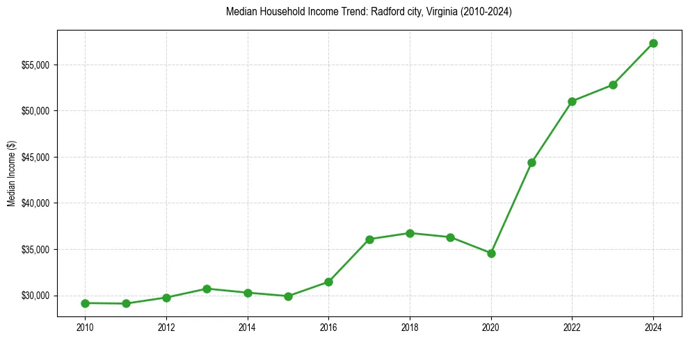 Income trend for 