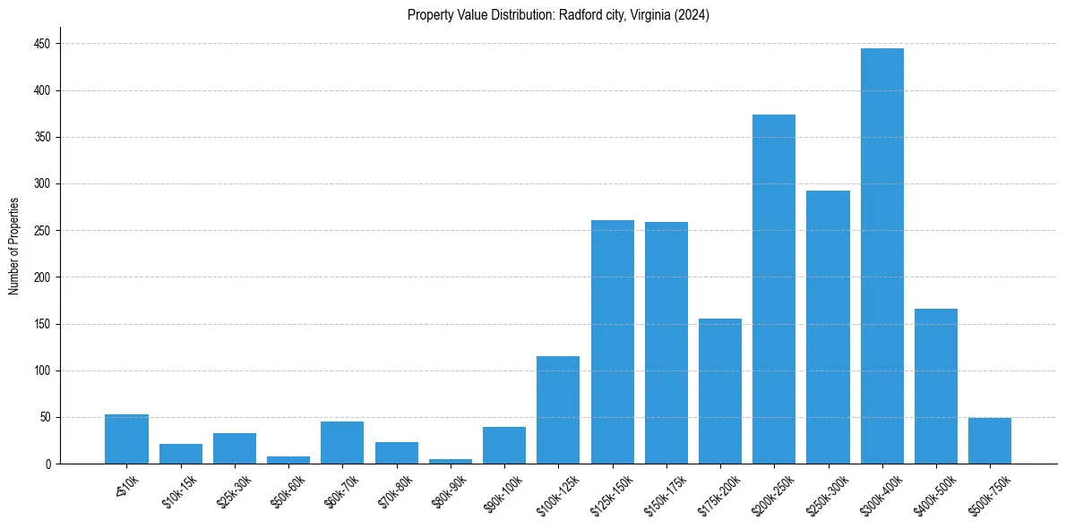 Value Distribution for 