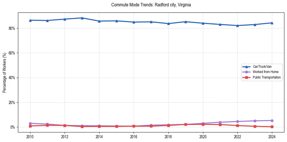 Transportation trends in Radford city, Virginia