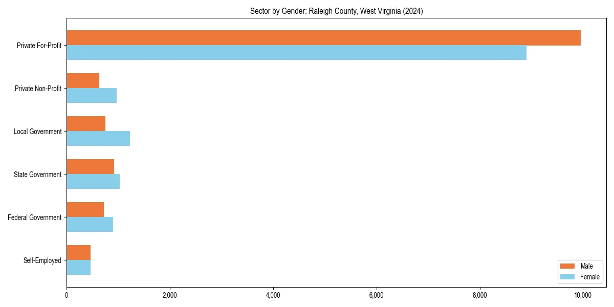 Employment sector breakdown by gender in 