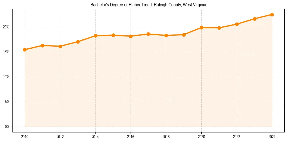 Trend chart showing bachelor degree growth in 