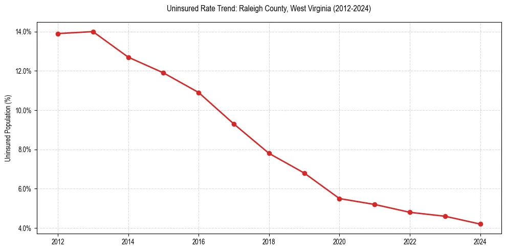 Uninsured trend chart for Raleigh County, West Virginia