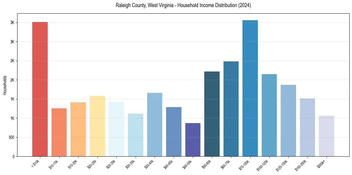 Income Distribution for 