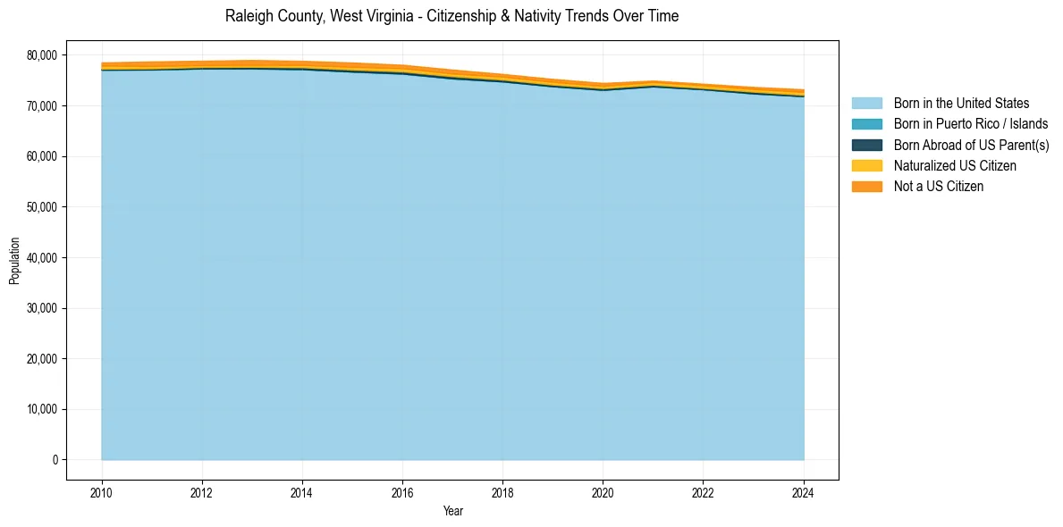 Historical nativity trends for 