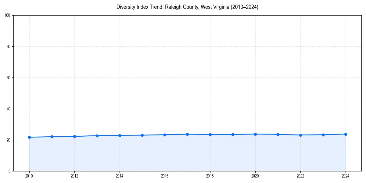 Line chart showing diversity index trends for 