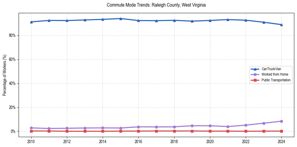 Transportation trends in Raleigh County, West Virginia