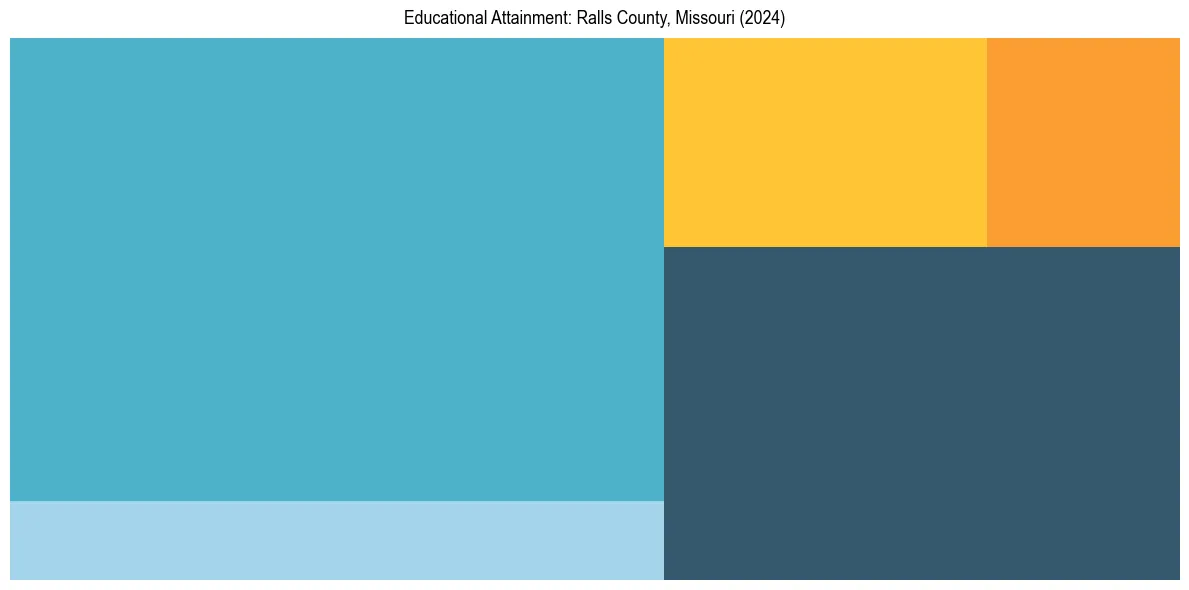 Education Treemap for  in 2024