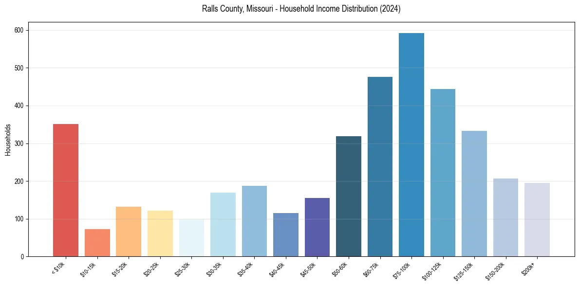 Income Distribution for 