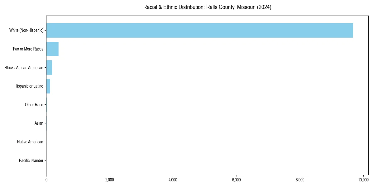 Bar chart showing racial distribution in  for 2024