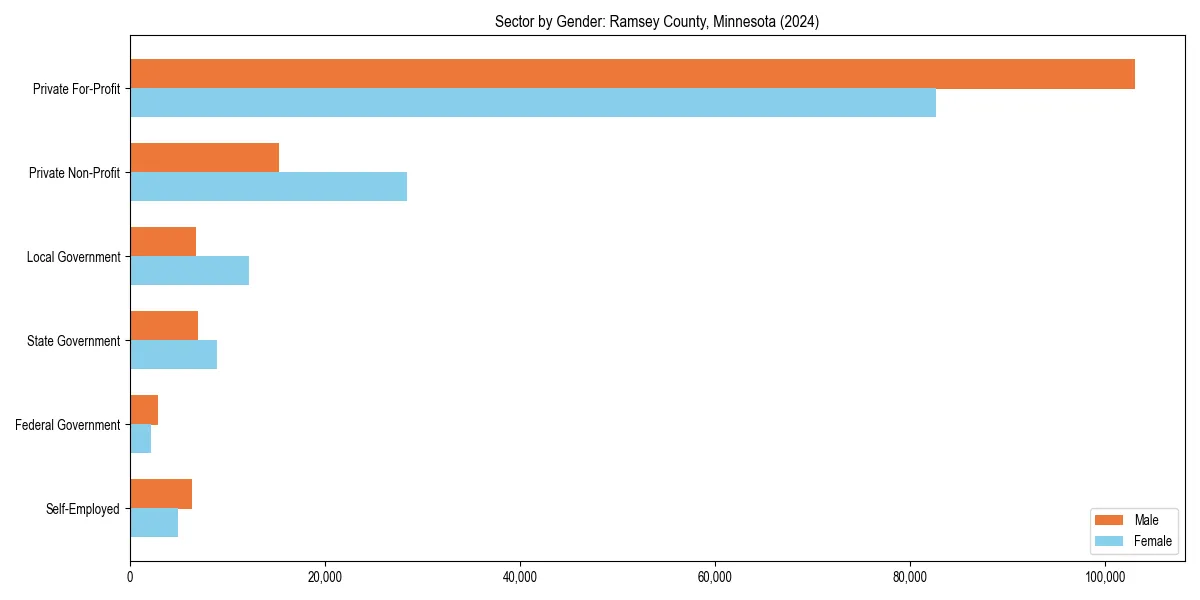 Employment sector breakdown by gender in 