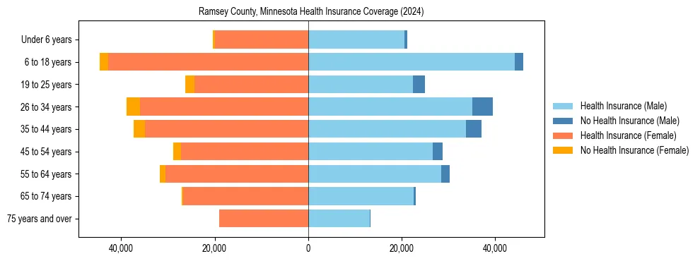 Health insurance pyramid for Ramsey County, Minnesota