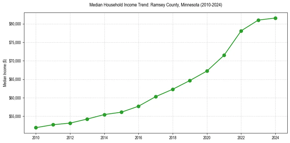 Income trend for 
