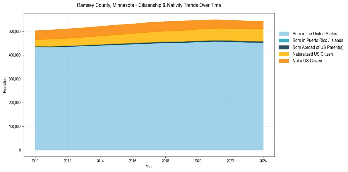 Historical nativity trends for 