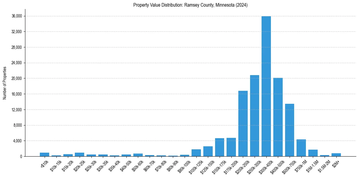 Value Distribution for 