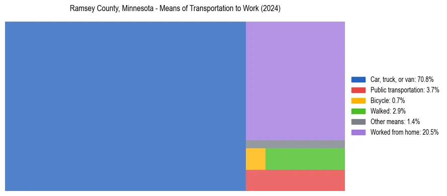 Commute modes in Ramsey County, Minnesota