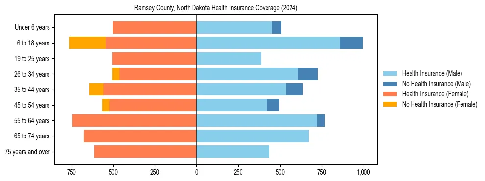 Health insurance pyramid for Ramsey County, North Dakota