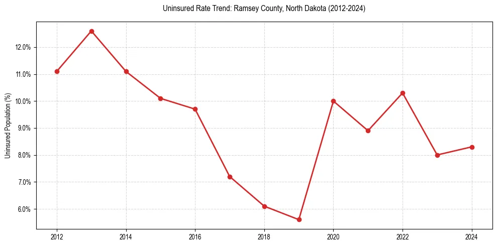 Uninsured trend chart for Ramsey County, North Dakota