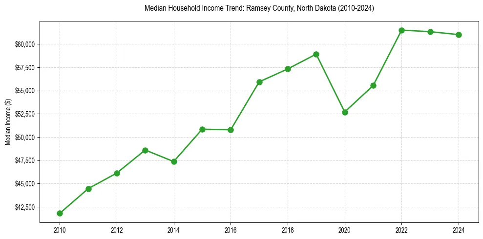 Income trend for 