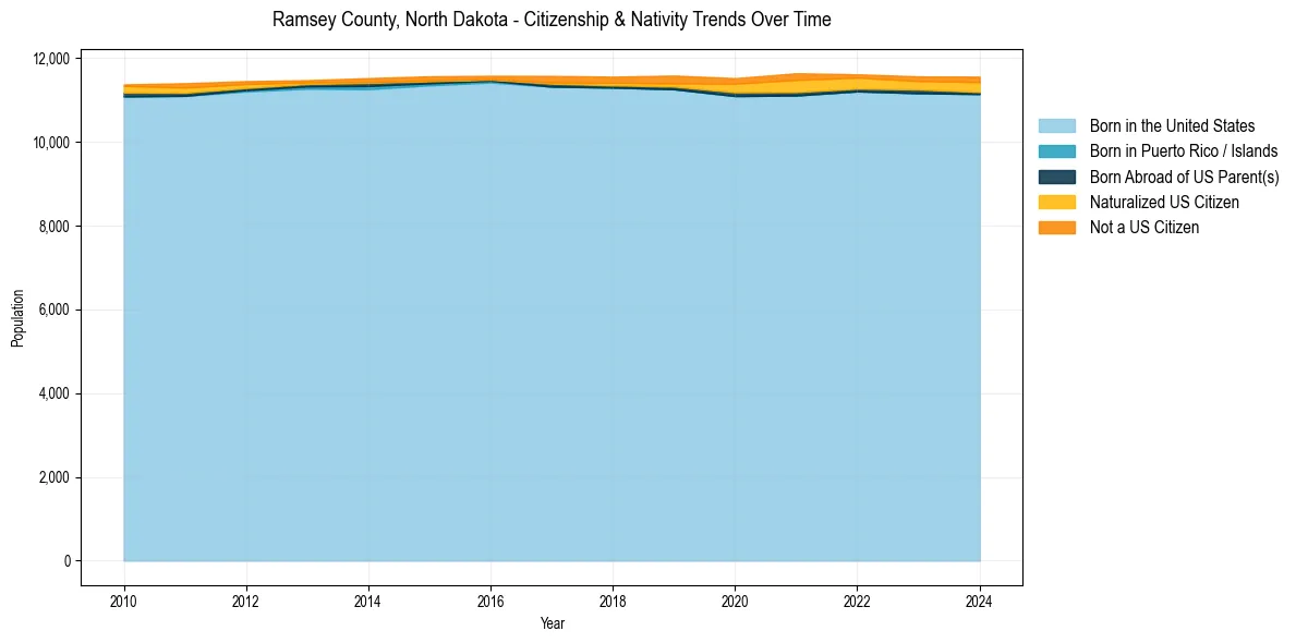 Historical nativity trends for 