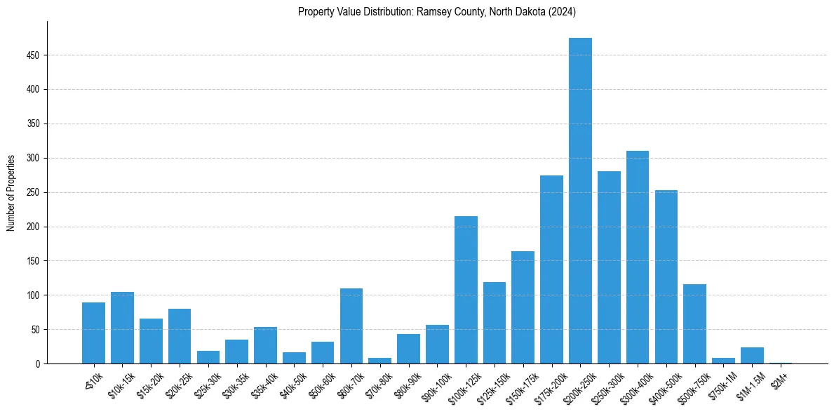 Value Distribution for 