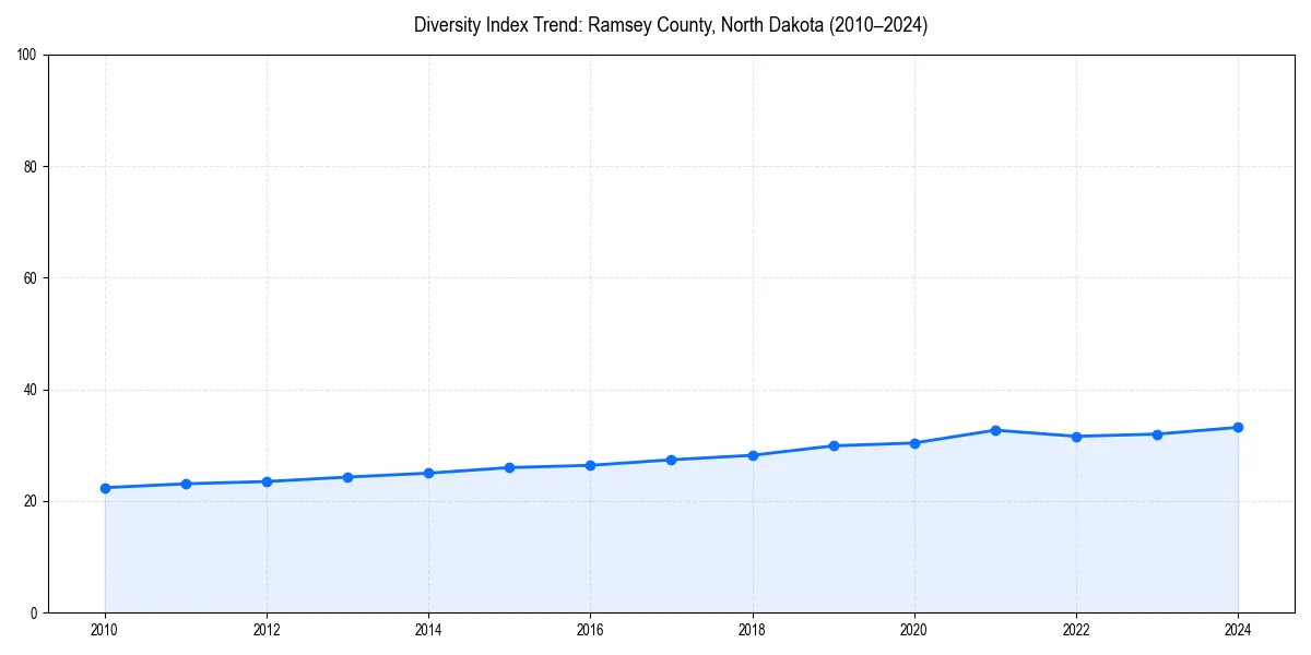 Line chart showing diversity index trends for 