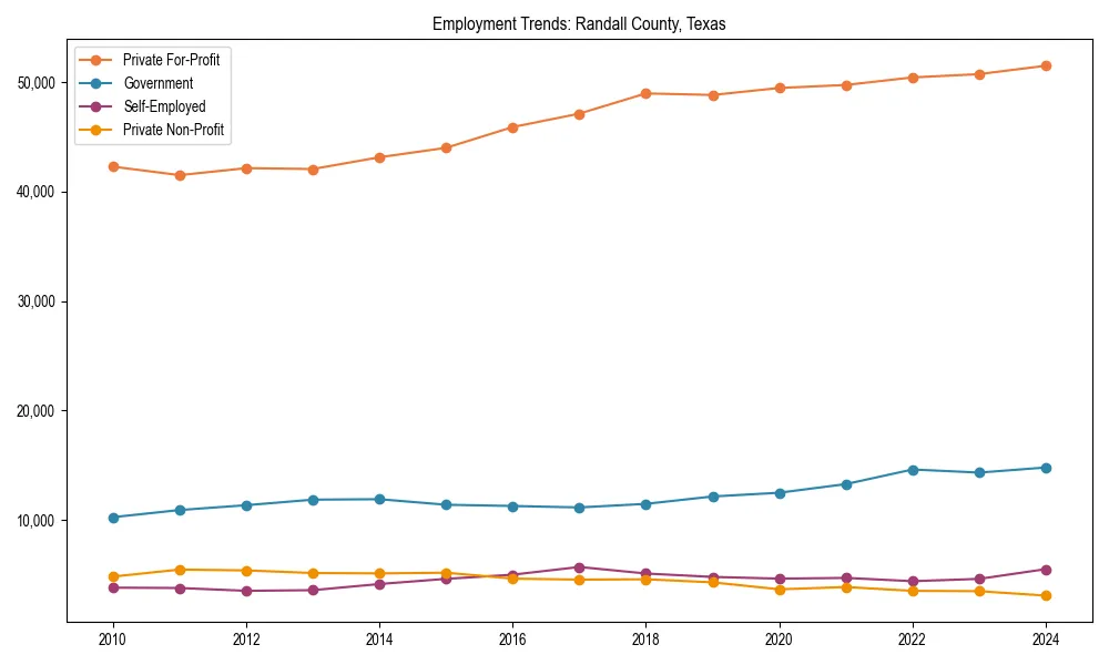 Long-term employment trends in 