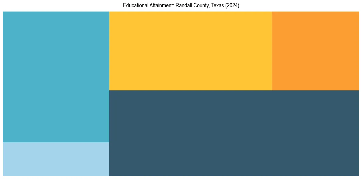 Education Treemap for  in 2024