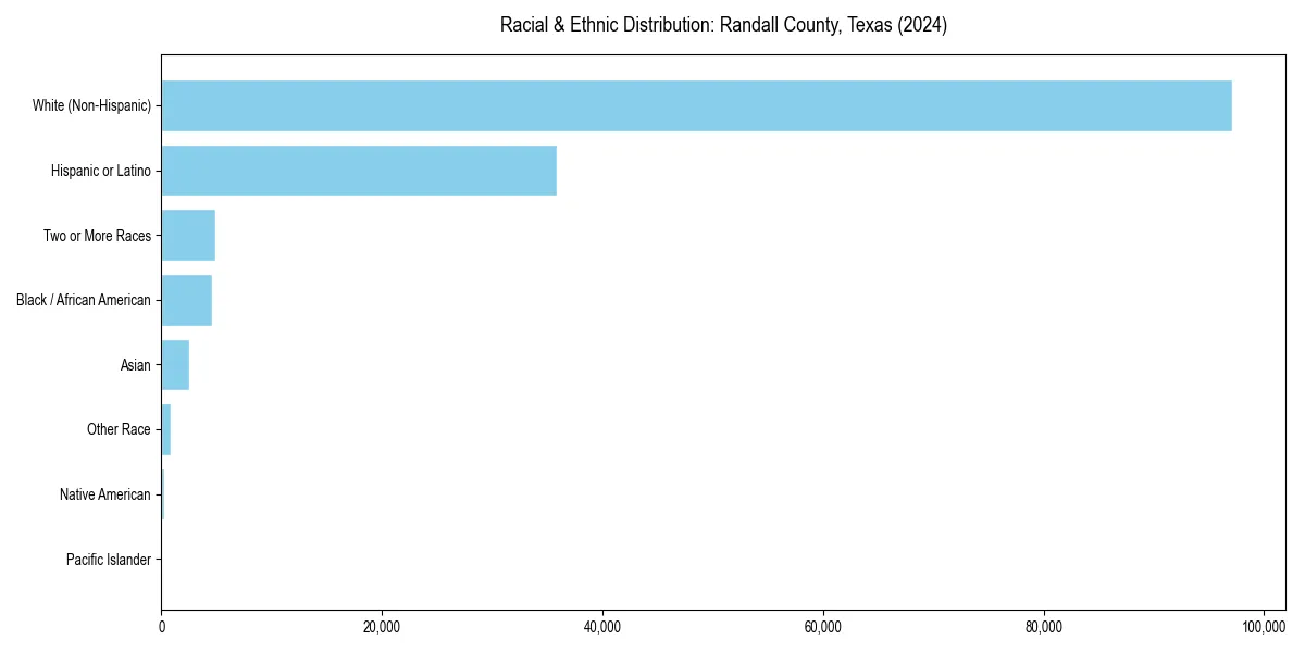 Bar chart showing racial distribution in  for 2024