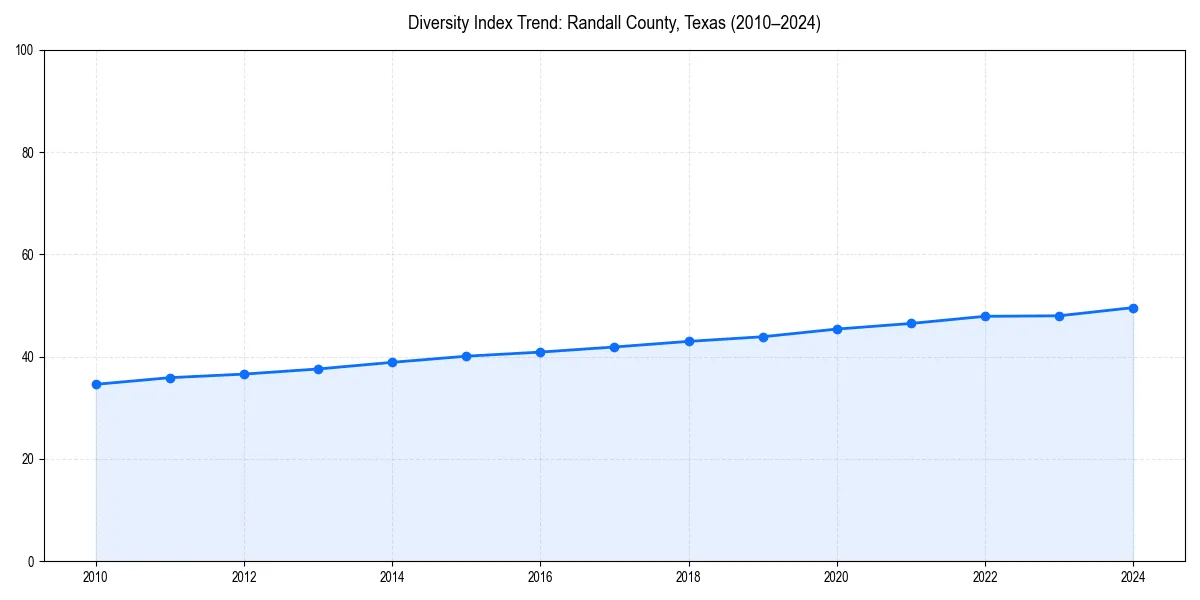 Line chart showing diversity index trends for 