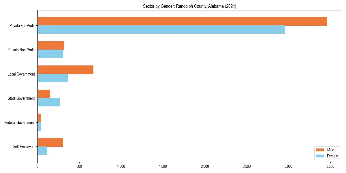 Employment sector breakdown by gender in 