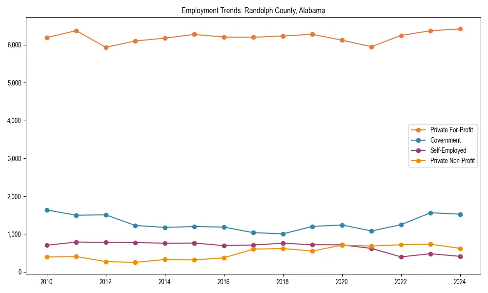 Long-term employment trends in 