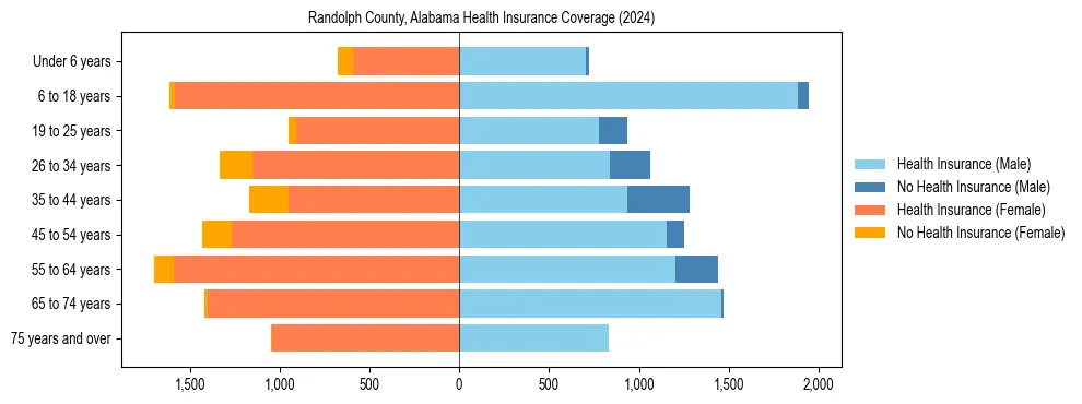 Health insurance pyramid for Randolph County, Alabama
