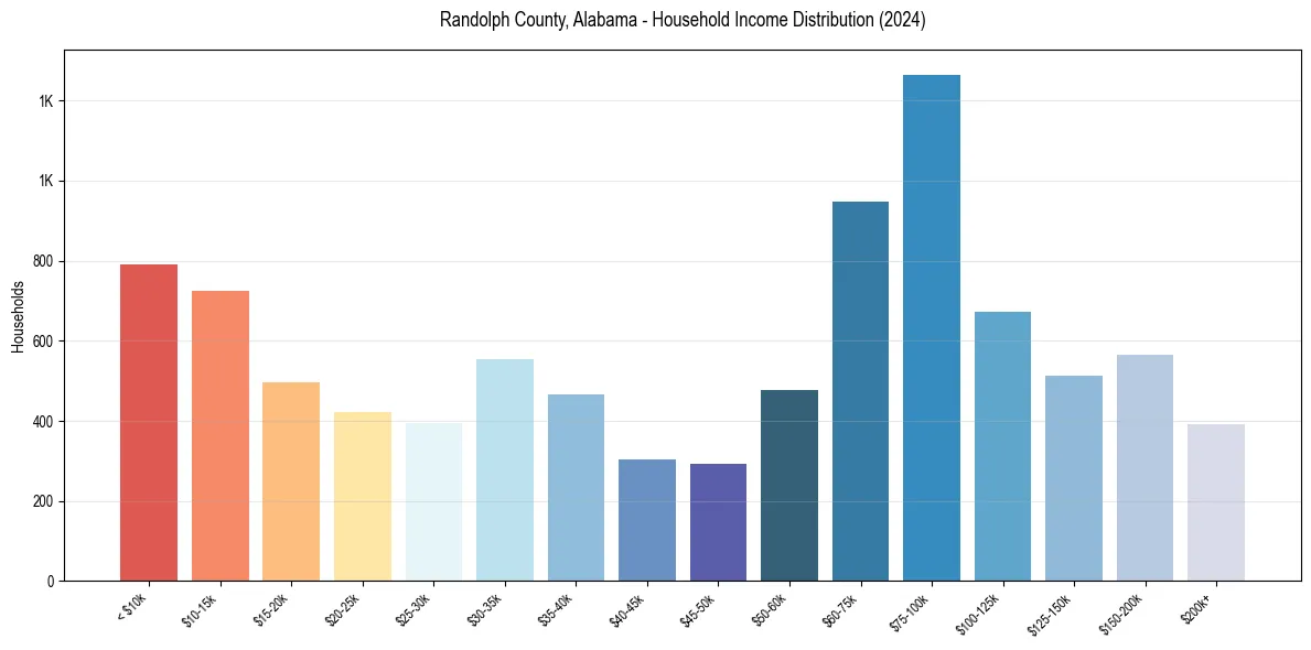 Income Distribution for 