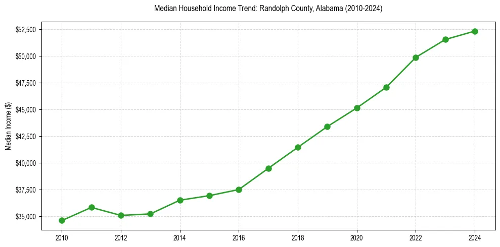 Income trend for 