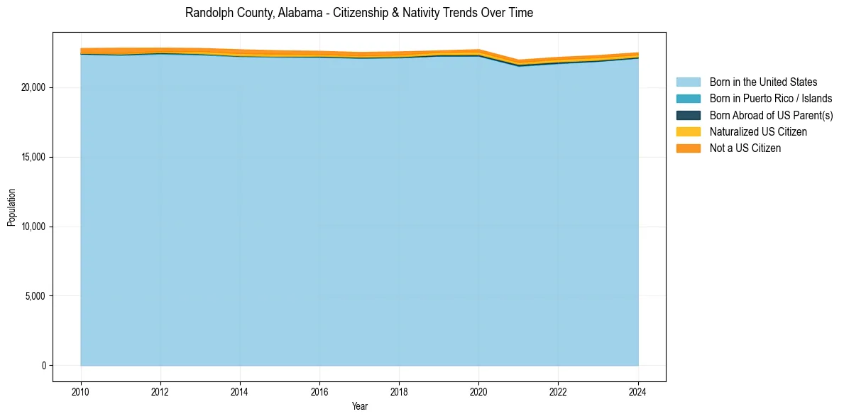 Historical nativity trends for 