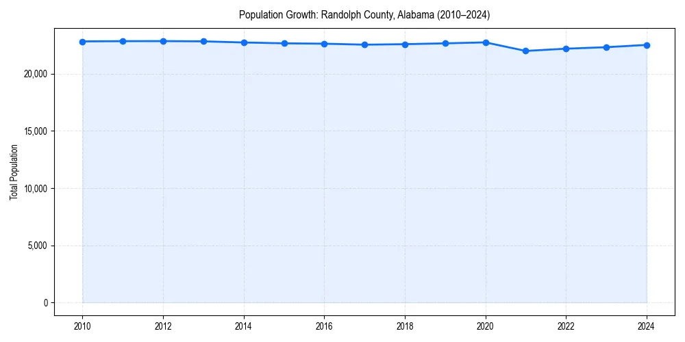 Population trends in 