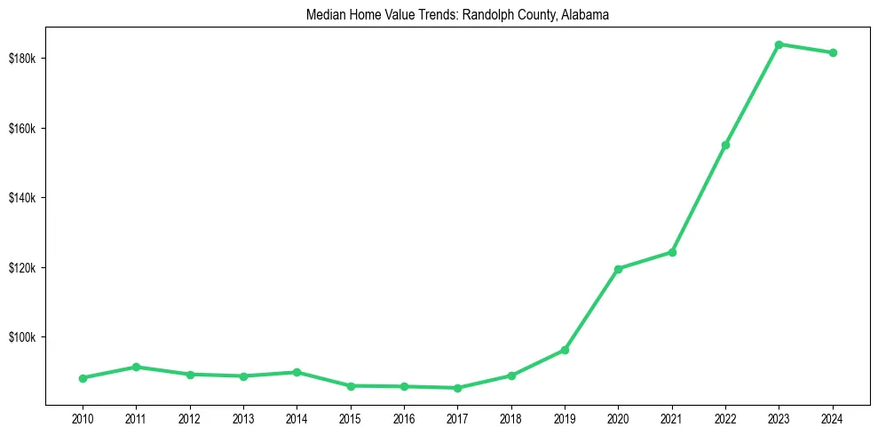 Median property value trends in 