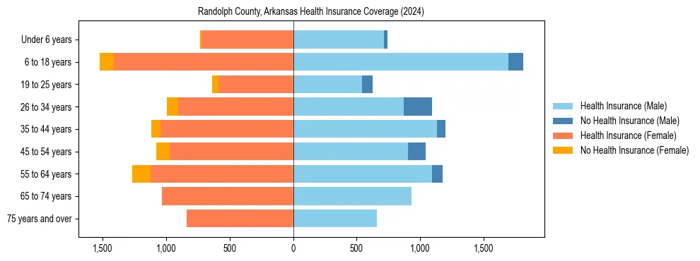 Health insurance pyramid for Randolph County, Arkansas